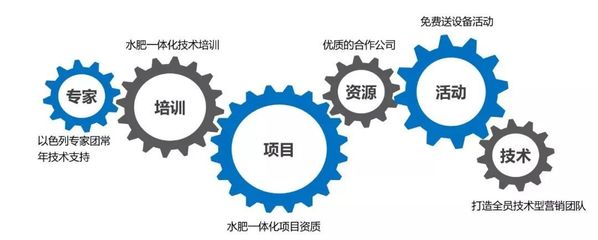 產(chǎn)品同質(zhì)化嚴(yán)重？市場競爭激烈？農(nóng)資新“藍(lán)?！本谷皇羌夹g(shù)咨詢