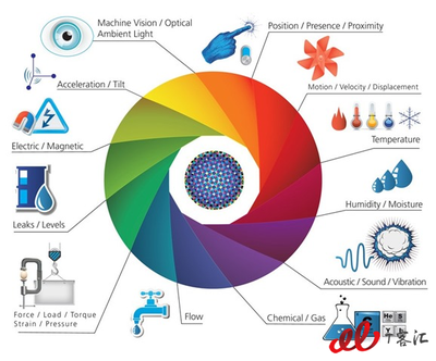 物聯(lián)網(wǎng)還能熱多久？未來五年或增長13倍，應(yīng)用服務(wù)引領(lǐng)新浪潮
