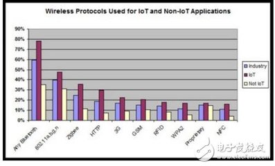 藍(lán)牙5.0 VS WiFi 物聯(lián)網(wǎng)無線數(shù)據(jù)傳輸協(xié)議王座鹿死誰手？